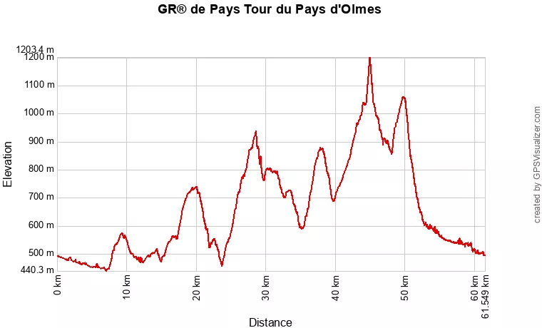 Profil altimétrique GR de Pays Tour du Pays d'Olmes