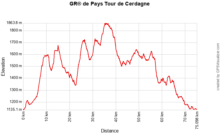 Profil altimétrique GR de Pays Tour de Cerdagne