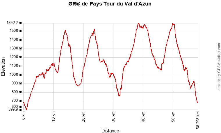 Profil topographique du GR de Pays tour du Val d'Azun