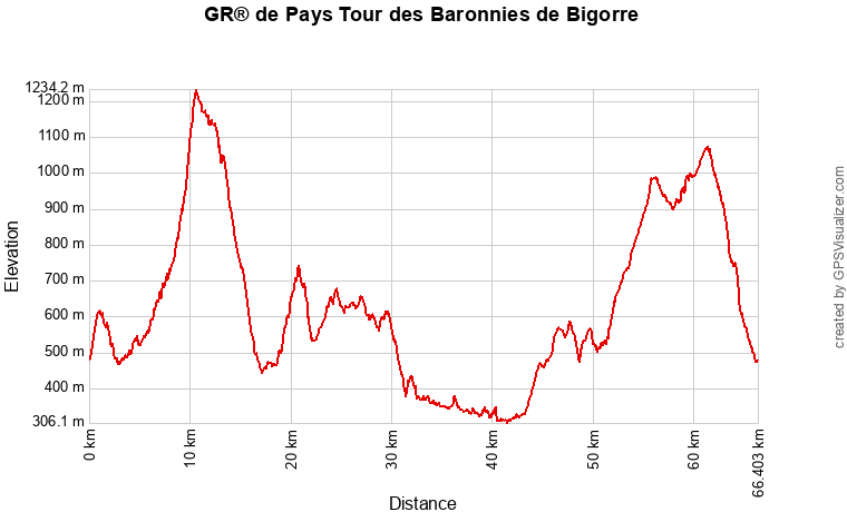 Profil topographique du GR de Pays tour des Baronnies de Bigorre