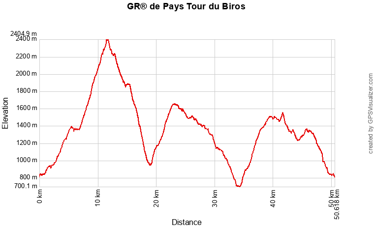 Profil altimétrique GR de Pays Tour du Biros