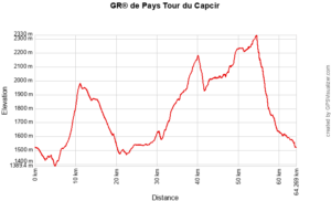 Profil de topographie du GR® de Pays tour du Capcir