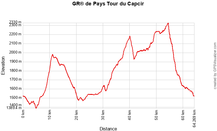 Profil de topographie du GR® de Pays tour du Capcir