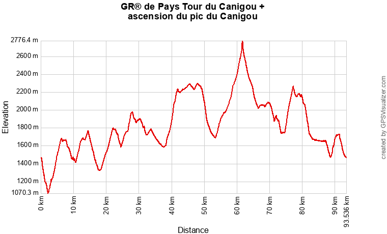 profil topographique du GRP tour du Canigou