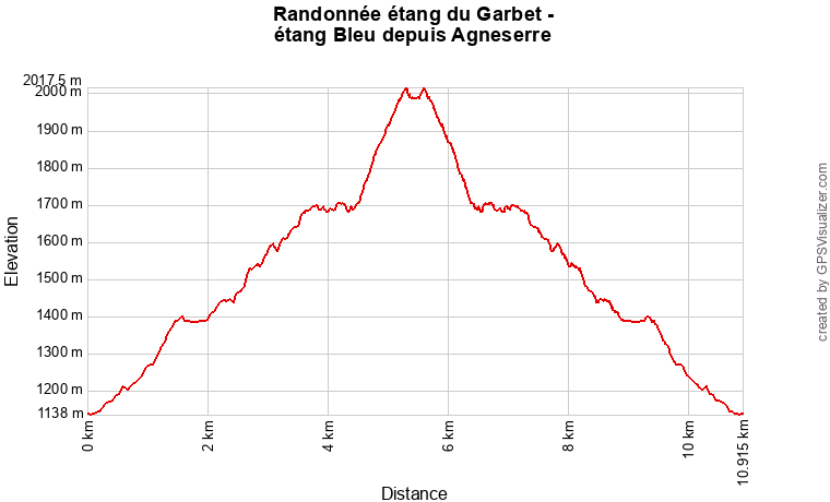 Profil topographique randonnée étang du Garbet et étang bleu