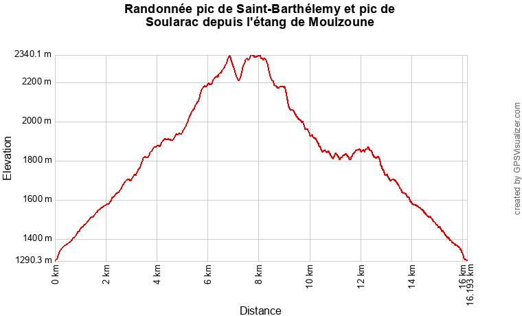 Profil topographique rando pic Saint-Barthélemy et pic de Soularac