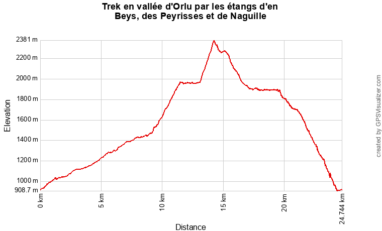 Profil altimétrique de la randonnée de 2 jours en vallée d'Orlu