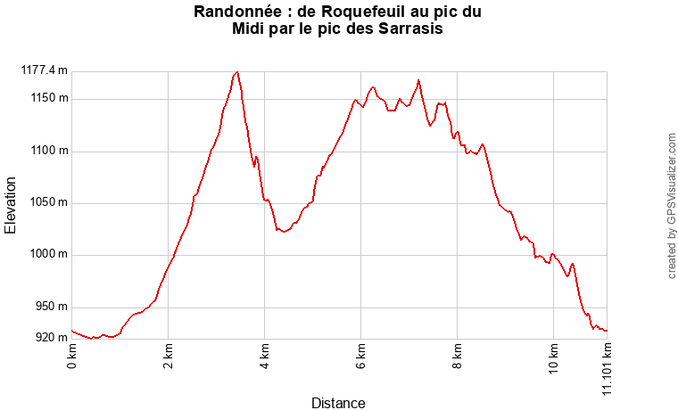 Profil topographique de la randonnée de Roquefeuil au pic du Midi par le pic des Sarrasis